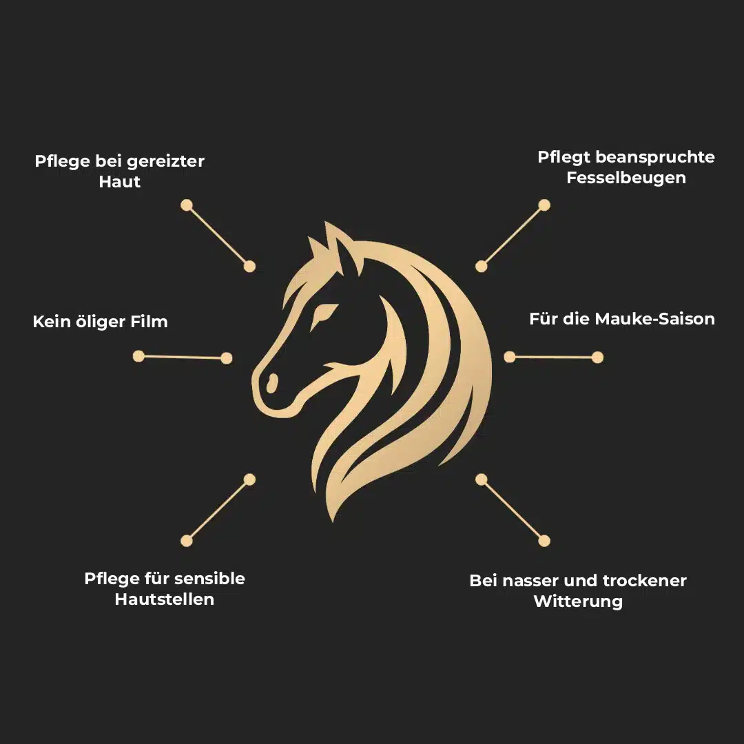 Infografik ARAN-YA Fesselbeugenpflege fรผr Pferde: Pflegt beanspruchte Fesselbeugen, Fรผr die Mauke-Saison, Bei nasser und trockener Witterung